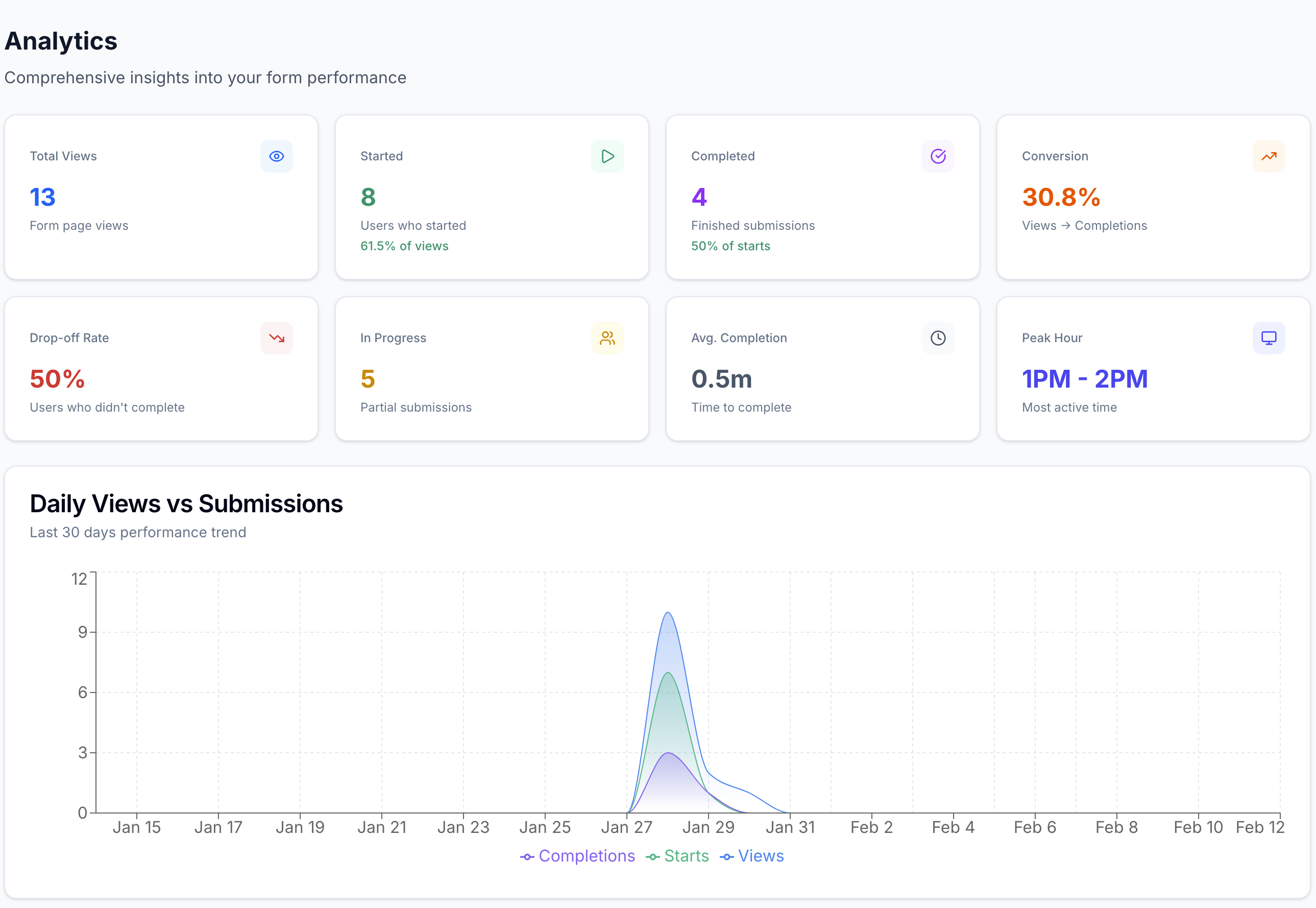 Analytics dashboard screenshot in CrispForms